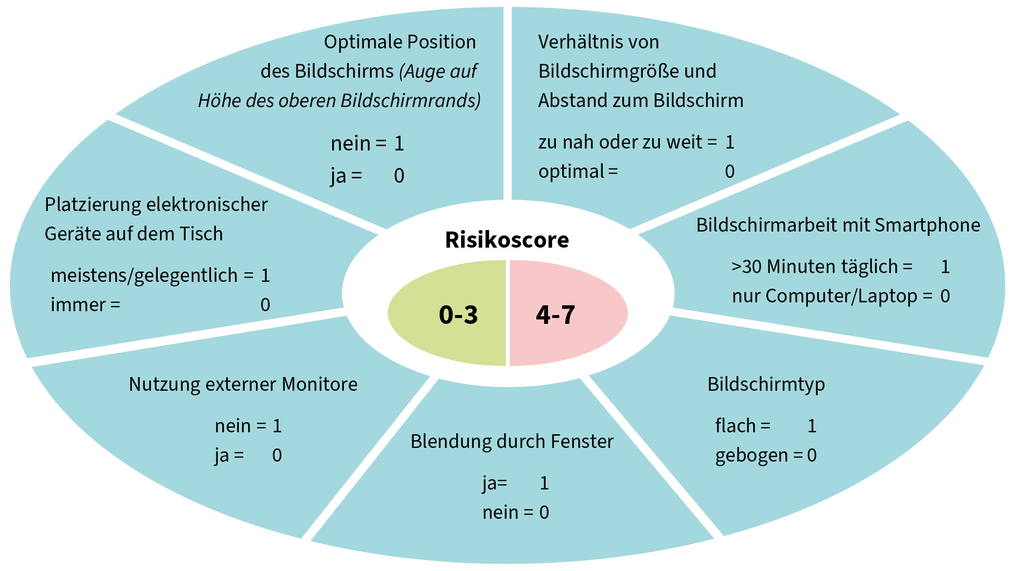 Bildschirm-Risikoscore
