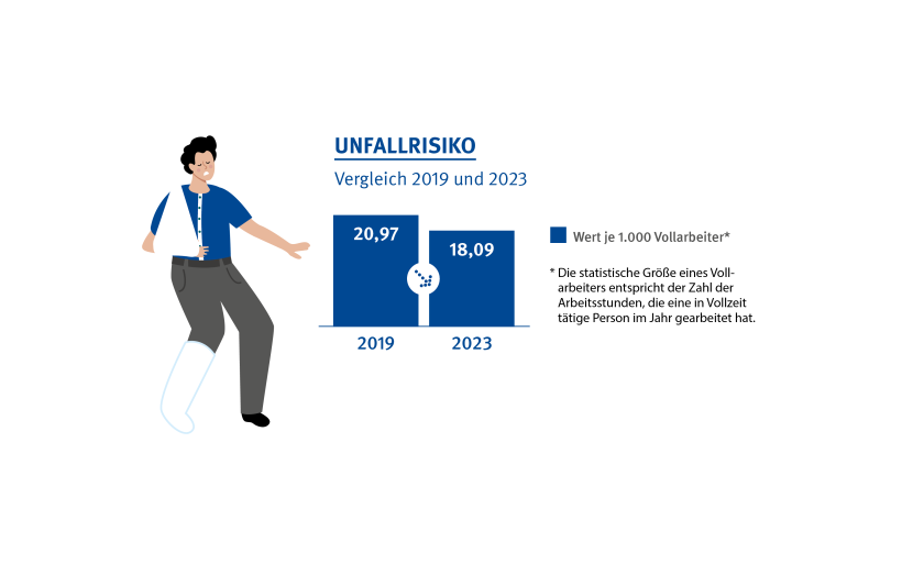 Die Grafik zeigt ein Balkendiagramm zu dem Unfallrisiko im Vergleich wieder die Jahre 2019 und 2023. Im Jahr 2019 lag das Unfallrisiko bei 20,97 und im Jahr 2023 bei 18,09 Unfälle pro 1000 Vollarbeiter. 
