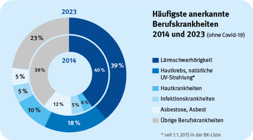 Doppel-Kreisdiagramm vergleicht die häufigsten anerkannten Berufskrankheiten der Jahre 2014 (innen) und 2023 (außen). Die größte Kategorie ist in beiden Jahren 