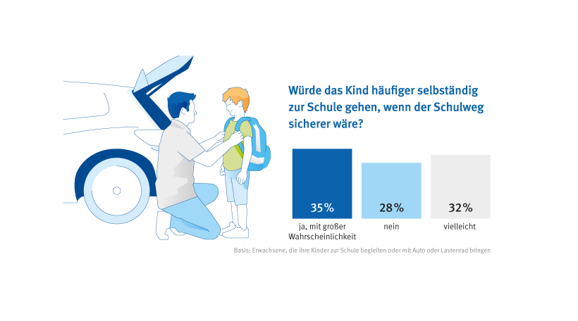 Ein Mann bringt sein Kind mit dem Auto zur Schule.