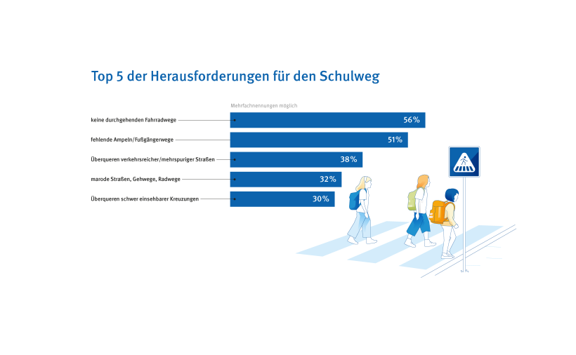 Infografik mit dem Titel „Top 5 der Herausforderungen für den Schulweg“. Sie zeigt die größten Schwierigkeiten auf Schulwegen laut einer Befragung von Eltern. Mehrfachnennungen waren möglich; dargestellt sind die fünf häufigsten Antworten: Keine durchgehenden Fahrradwege: 56 % Fehlende Ampeln oder Fußgängerwege: 51 % Überqueren verkehrsreicher oder mehrspuriger Straßen: 38 % Marode Straßen, Gehwege oder Radwege: 32 % Überqueren schwer einsehbarer Kreuzungen: 30 % Darunter eine weitere Auswertung zur Frage: „Würde das Kind häufiger selbstständig zur Schule gehen, wenn der Schulweg sicherer wäre?“ Antworten: 35 % „ja, mit großer Wahrscheinlichkeit“ 32 % „vielleicht“ 28 % „nein“ Rechts daneben ein Kreisdiagramm mit der Frage: „Gibt es einen Schulwegeplan?“ Antworten: 20 % „ja“ 44 % „nein“ 36 % „weiß nicht“ Die Illustration zeigt Eltern, die ihre Kinder zur Schule begleiten, sowie Kinder, die eine Straße überqueren.