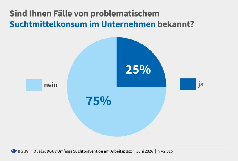 Jeder vierte Beschäftigte (25 Prozent) kennt Fälle problematischem Konsums mit Suchtmitteln am Arbeitsplatz.